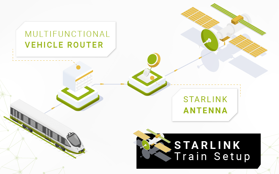 Typical Starlink Train Setup - Antenna, Router, Satellite