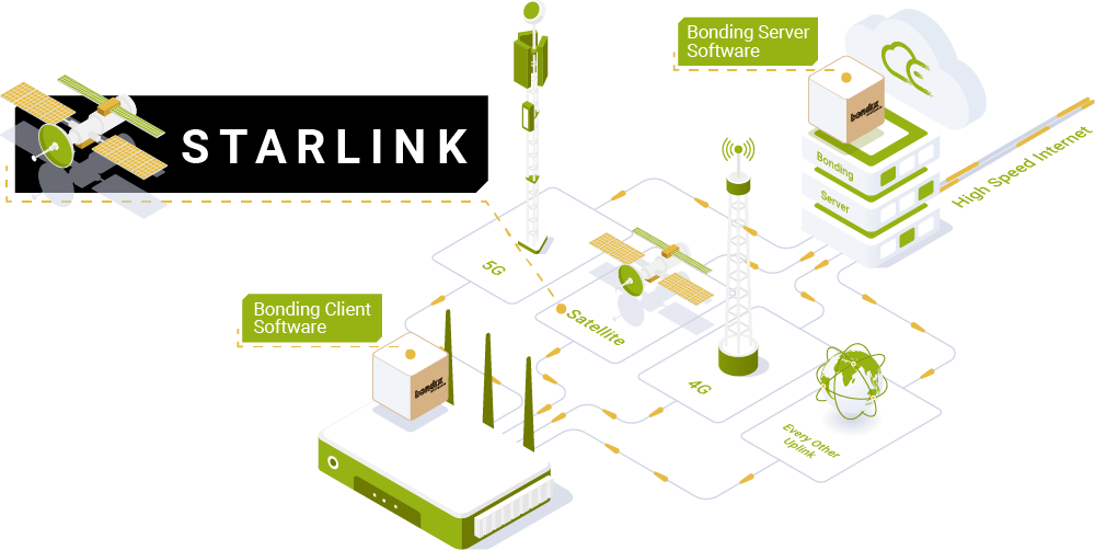 Starlink WAN Bonding for rail